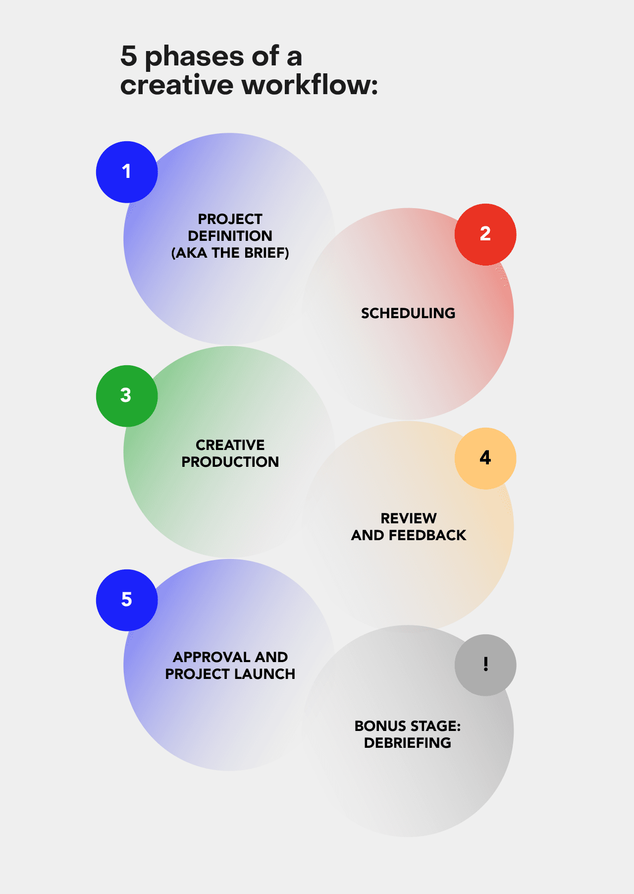 5 phases of a creative workflow